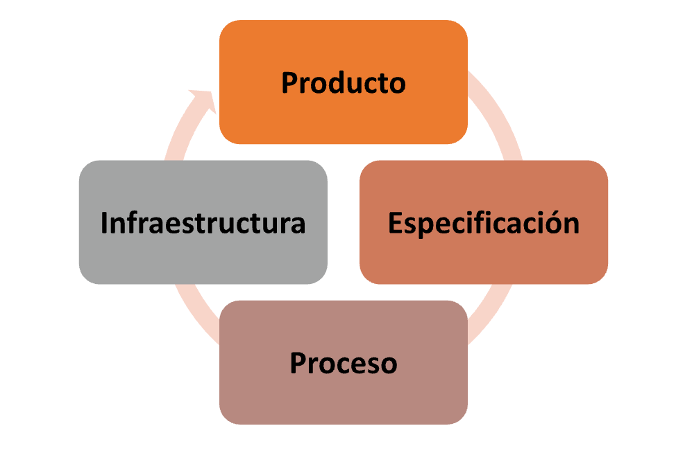 Producto, infraestructura, especificación y proceso