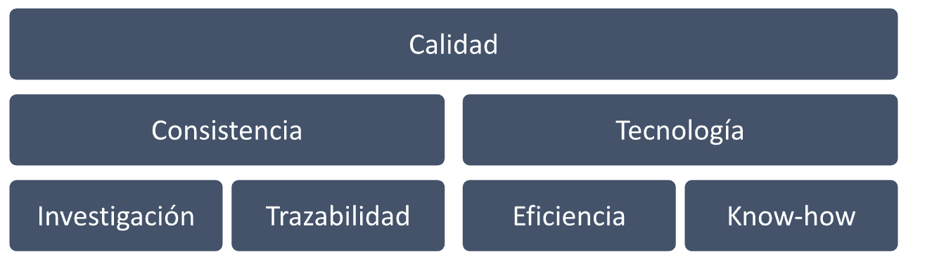 Calidad, consistencia, tecnología, investigación, trazabilidad, eficiencia y know-how